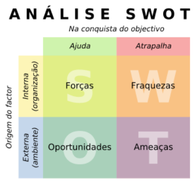 O Que é Análise SWOT em Vendas O Que é Análise SWOT em Vendas