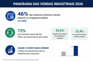 Pesquisa Panorama das Vendas Industriais 2026 Agendor CRM