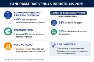 Pesquisa Panorama das Vendas Industriais Agendor CRM 2026.