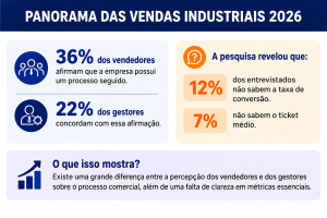 Panorama das Vendas Industriais Agendor CRM aponta desalinhamento entre gestores e vendedores.