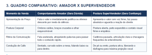 Quadro azul e branco mostrando o comparativo de comportamento do vendedor amador e do vendedor profissional.