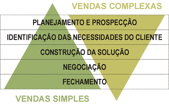 Conclusão de uma Venda Complexa