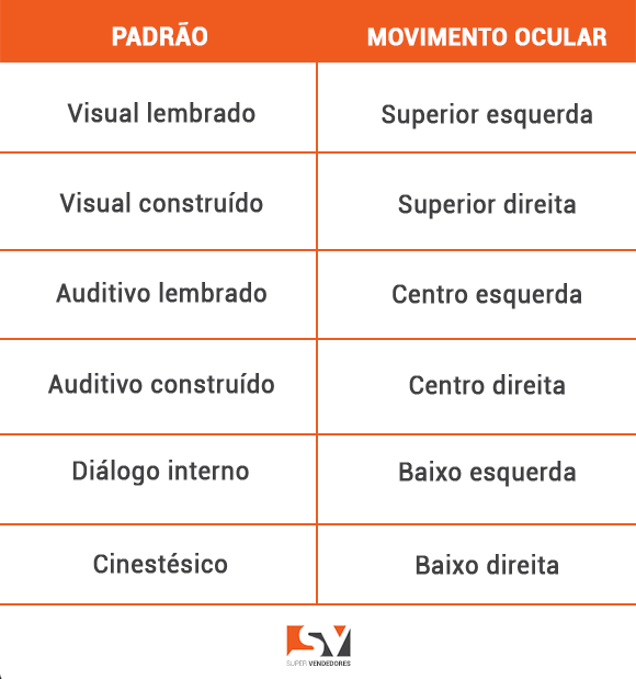 Tabela com a relação PADRÃO de movimento ocular e a PNL