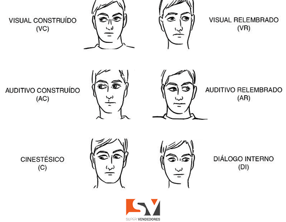 Como descobrir se seu cliente é sinestético, auditivo ou visual utilizando PNL