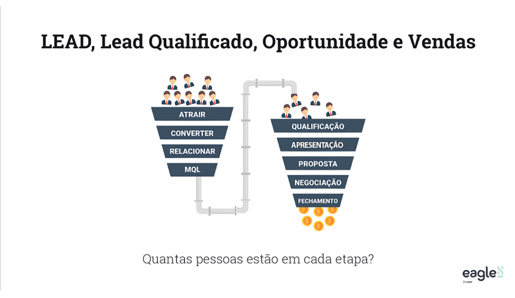 Marketing e Vendas - Entenda o Funil de Marketing e o Funil de Vendas e analise o que é LEAD, LEAD Qualificado, OPORTUNIDADE e VENDAS