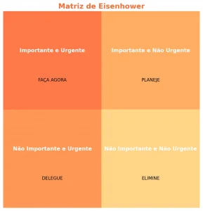 Matriz de Eisenhower com quadrantes em cor laranja e amarela, dividindo atividades que são urgentes, importantes, não urgentes e não importantes. Matriz que pode ser usada na rotina em vendas.