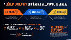 A ciência do RevOps - slide explicativo da fórmula do indicador de Sales Velocity.