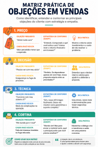 Tabela com a matriz de objeções em vendas, incluindo exemplo e script de contorno.